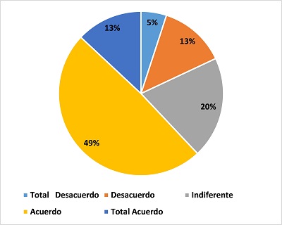 Porcentaje
de materiales relacionados con el servicio con visibilidad atractiva
para los clientes externos de la Escuela Académica Profesional de Turismo y
Negocios de la Universidad Señor de Sipán –Pimentel.