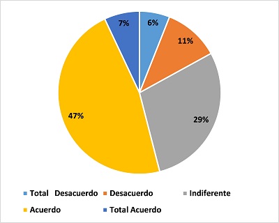 Nivel
de cumplimiento con el ofrecimiento de un servicio en el tiempo pactado
con los clientes externos de la Escuela Académica Profesional de Turismo y
Negocios de la Universidad Señor de Sipán –Pimentel.