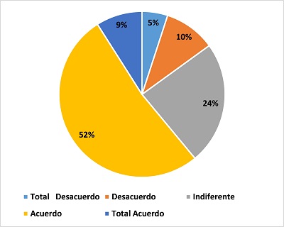 Nivel de interés
sincero en la solución de problemas que presentan los clientes externos
de la Escuela Académica Profesional de Turismo y Negocios de la Universidad
Señor de Sipán –Pimentel.