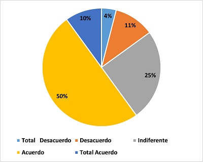 Porcentaje de acierto en el servicio desde la primera
vez solicitado por los clientes externos de la Escuela Académica Profesional de
Turismo y Negocios de la Universidad Señor de Sipán
–Pimentel.