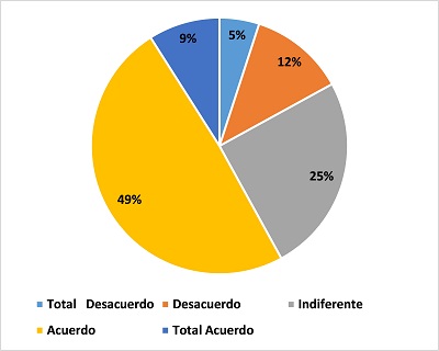 Porcentaje
de equipos y materiales con apariencia moderna para el servicio de los
clientes externos de la Escuela Académica Profesional de Turismo y Negocios de
la Universidad Señor de Sipán – Pimentel.