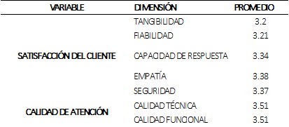 Promedios
por cada dimensión del test de las variables de investigación
