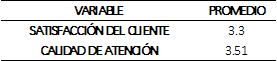 Promedios
por cada variable de la investigación