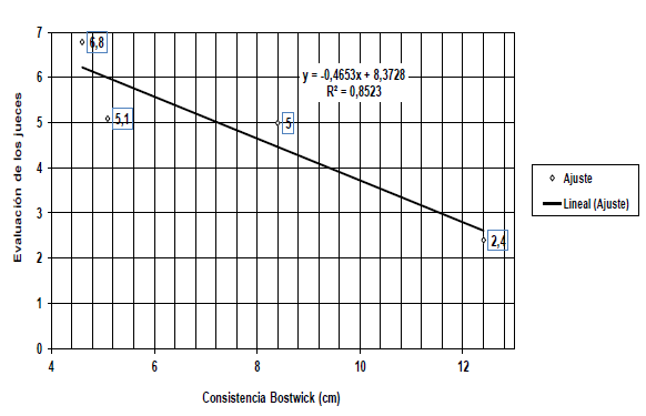 Relaci&oacute;n entre los valores obtenidos con el consist&oacute;metro Bostwick y las calificaciones sensoriales de consistencia de pasta de tomate.