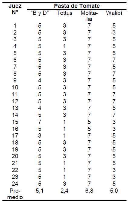 Calificaciones sensoriales de consistencia de pasta de tomate.