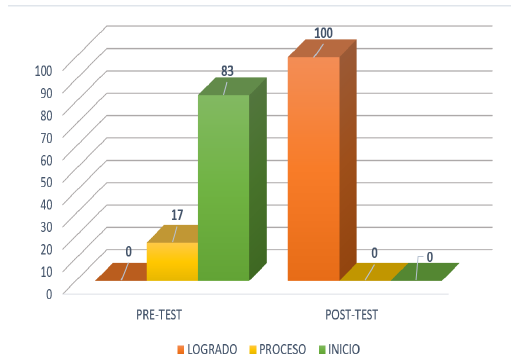 Comparación de Resultados del Nivel de Autonomía (Pre-Test y Post-Test) niños de 4 años de la I.E.P. “Santa Ana School”.
