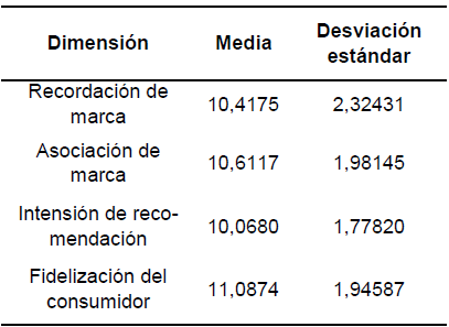 Medidas descriptivas por dimensiones en promoción de marketing