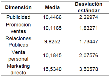 Medidas descriptivas por dimensiones del posicionamiento de la IE “San Juan María Vianney”