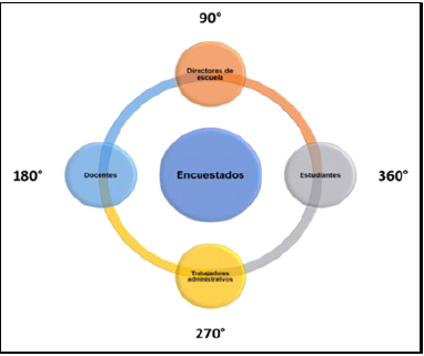 Metodología de la Evaluación 360°