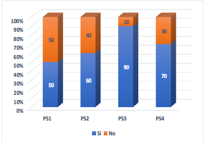 Diagnóstico de la pr oyección social.