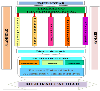 Modelo de gestión basado en el liderazgo transformacional propuesto por Salazar, Bagner.