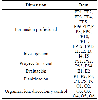 Dimensiones e ítems de la escala calidad de procesos universitarios.