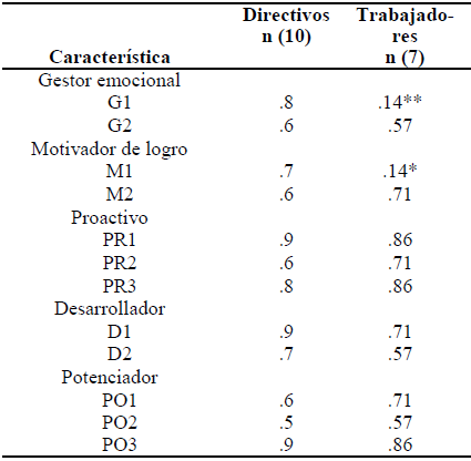 Proporción de Directivos y Trabajadores que responden afirmativamente.