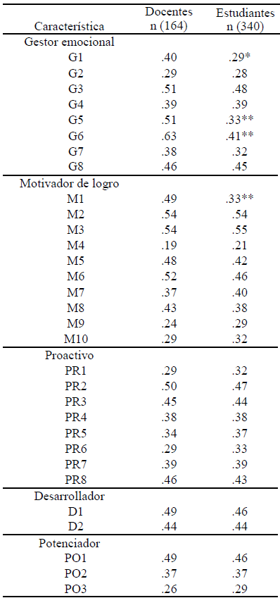 Proporción de docentes y estudiantes que responden afirmativamente.