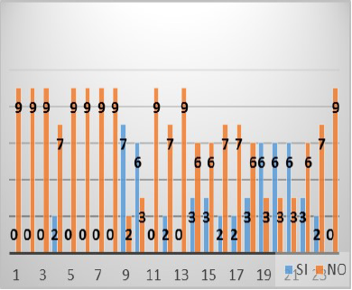 Indicadores totales: Proceso II Implementaci&oacute;n y Operaci&oacute;n.