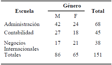 Distribuci&oacute;n de estudiantes por g&eacute;nero, seg&uacute;n escuela profesional. Universidad Se&ntilde;or de Sip&aacute;n. Chiclayo, 2019.