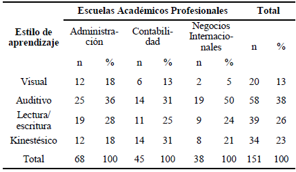 Distribuci&oacute;n de estudiantes del primer ciclo por escuela profesional, seg&uacute;n estilo de aprendizaje. Universidad Se&ntilde;or de Sip&aacute;n. Chiclayo, 2019.