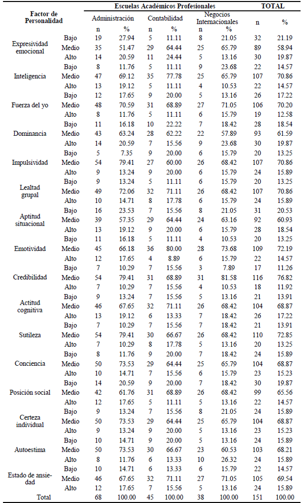 Distribuci&oacute;n de estudiantes del primer ciclo por escuela profesional, seg&uacute;n factor de personalidad. Universidad Se&ntilde;or de Sip&aacute;n. Chiclayo, 2019.