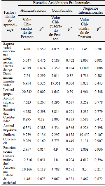 Prueba Chi Cuadrado de los factores de personalidad y estilos de aprendizaje. Universidad Se&ntilde;or de Sip&aacute;n. Chiclayo, 2019.