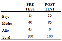 Nivel de bullying antes y despu&eacute;s de la aplicaci&oacute;n del programa de intervenci&oacute;n psicol&oacute;gica