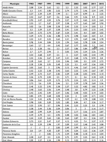 NEP en cada municipio de la Provincia de Buenos Aires (1983-2015)