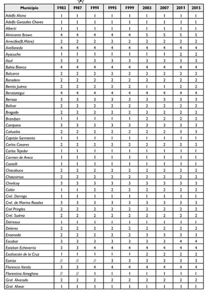 Municipios y grupo poblacional al que pertenecen (1983-2015)