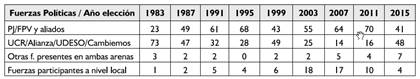 Fuerzas pol&iacute;ticas y porcentaje de municipios donde ganaron la elecci&oacute;n (1983-2015)
