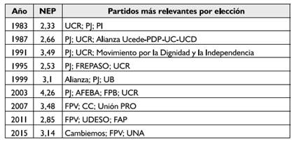 Fuerzas relevantes a nivel provincial (1983-2015)
