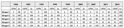 Porcentaje de municipios pertenecientes a cada grupo poblacional donde fueron relevantes la totalidad y al menos dos fuerzas relevantes de la provincia (1983-2015)