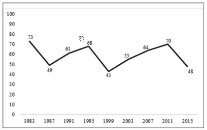 Grado de congruencia provincia-municipios en el resultado competitivo gubernamental (1983-2015)