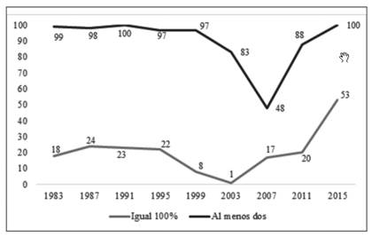 Grado de congruencia provincia-municipios en el resultado competitivo partidario (1983-2015)