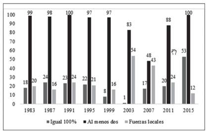 Grado de congruencia gobierno-municipios en el resultado competitivo partidario y porcentaje de fuerzas locales relevantes (1983-2015)