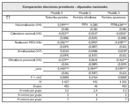 Modelos de regresión que comparan las estrategias coalicionales de los partidos entre la elección presidencial y la de diputados nacionales en cada provincia