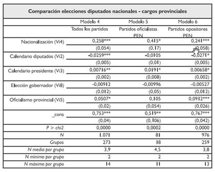Modelos de regresión que comparan las estrategias coalicionales de los partidos entre la elección de diputados nacionales y de cargos provinciales en cada provincia