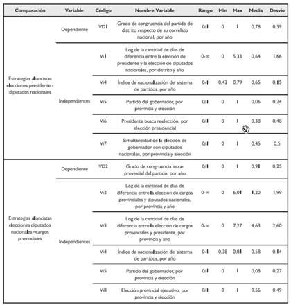 Estadísticas descriptivas de las variables intervinientes en los modelos de regresión