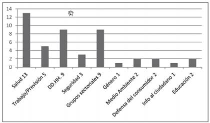 Leyes seleccionadas del per&iacute;odo 2003-2015, seg&uacute;n &aacute;reas