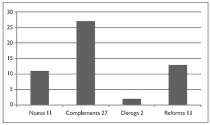Efectos de las leyes sancionadas