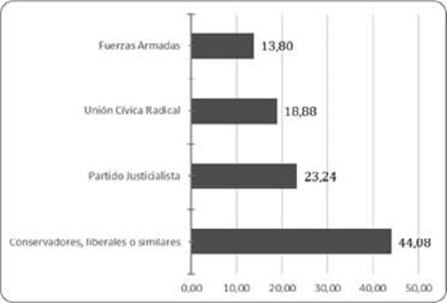 Porcentaje de tiempo de gobierno según procedencia institucional partidaria. Fuente: Elaboración propia a partir de las actas que figuran en los Libros de Actas de Juramentos de los Miembros del Gobierno de la Nación Argentina.