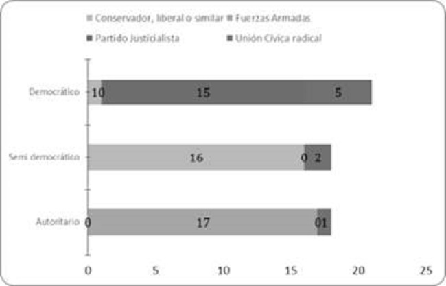 Tipo de gobierno según procedencia institucional partidaria. Fuente: Elaboración propia a partir de las actas que figuran en los Libros de Actas de Juramentos de los Miembros del Gobierno de la Nación Argentina.