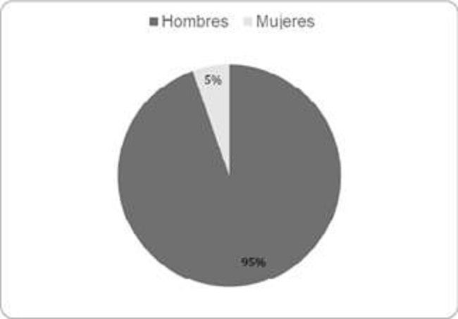 Distribución de gobiernos según género.