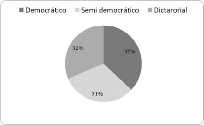 Distribución de tipo de gobierno. Fuente: Elaboración propia a partir de las actas que figuran en los Libros de Actas de Juramentos de los Miembros del Gobierno de la Nación Argentina.