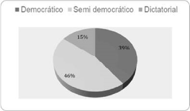 Duración en días según tipo de gobierno. Fuente: Elaboración propia a partir de las actas que figuran en los Libros de Actas de Juramentos de los Miembros del Gobierno de la Nación Argentina.