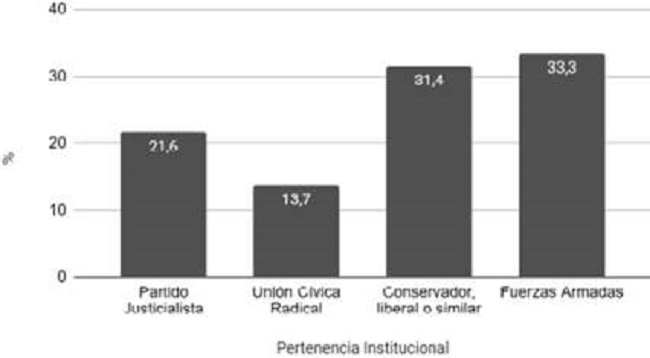 Pertenencia institucional partidaria de los gobernantes. Fuente: Elaboración propia a partir de las actas que figuran en los Libros de Actas de Juramentos de los Miembros del Gobierno de la Nación Argentina.
