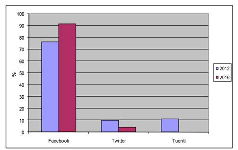 Evolución 2012-2016 del Porcentaje de usuarios por red utilizada más frecuentemente en España.