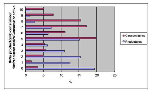Autoconsideración de los españoles como productores y consumidores de contenidos en las redes sociales.