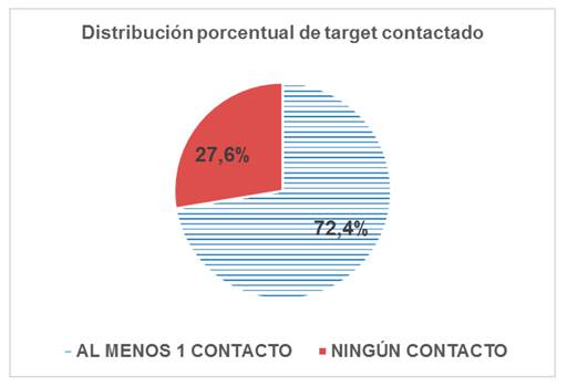 Porcentaje de contactados y de no contactados