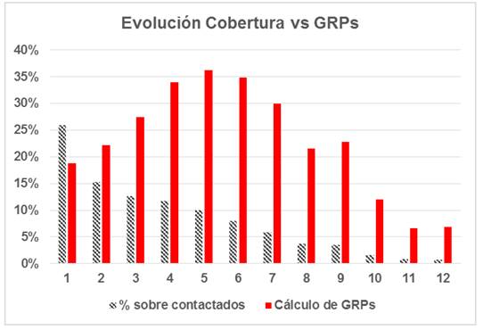 Evolución comparada de la cobertura y los GRPs.