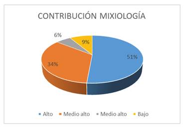 Contribución Mixiología molecular a la Diversidad Gastronómica.