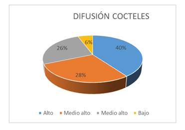 Difusión de cocteles con licores ecuatorianos.