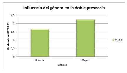 Influencia de género en las puntuaciones de la doble presencia.